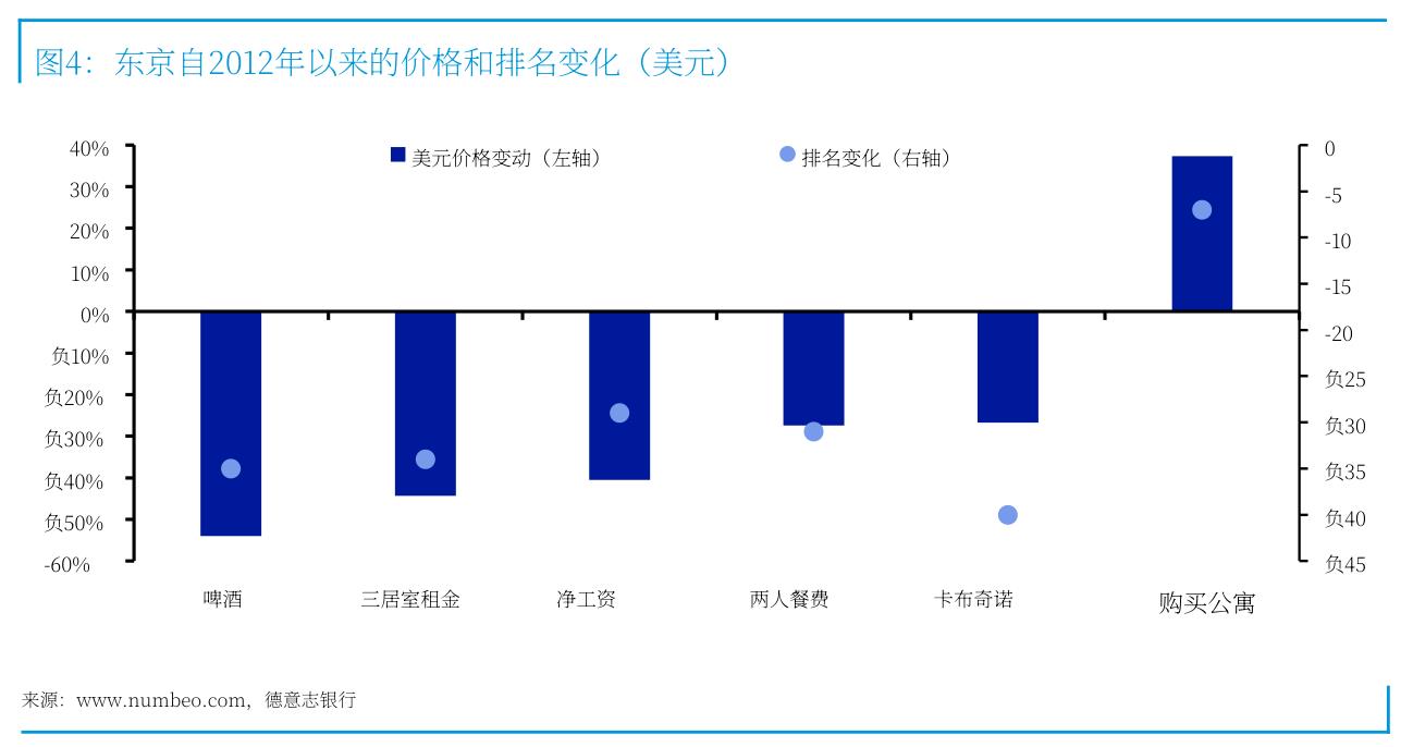 图4：东京自2012年以来的价格和排名变化 (美元)