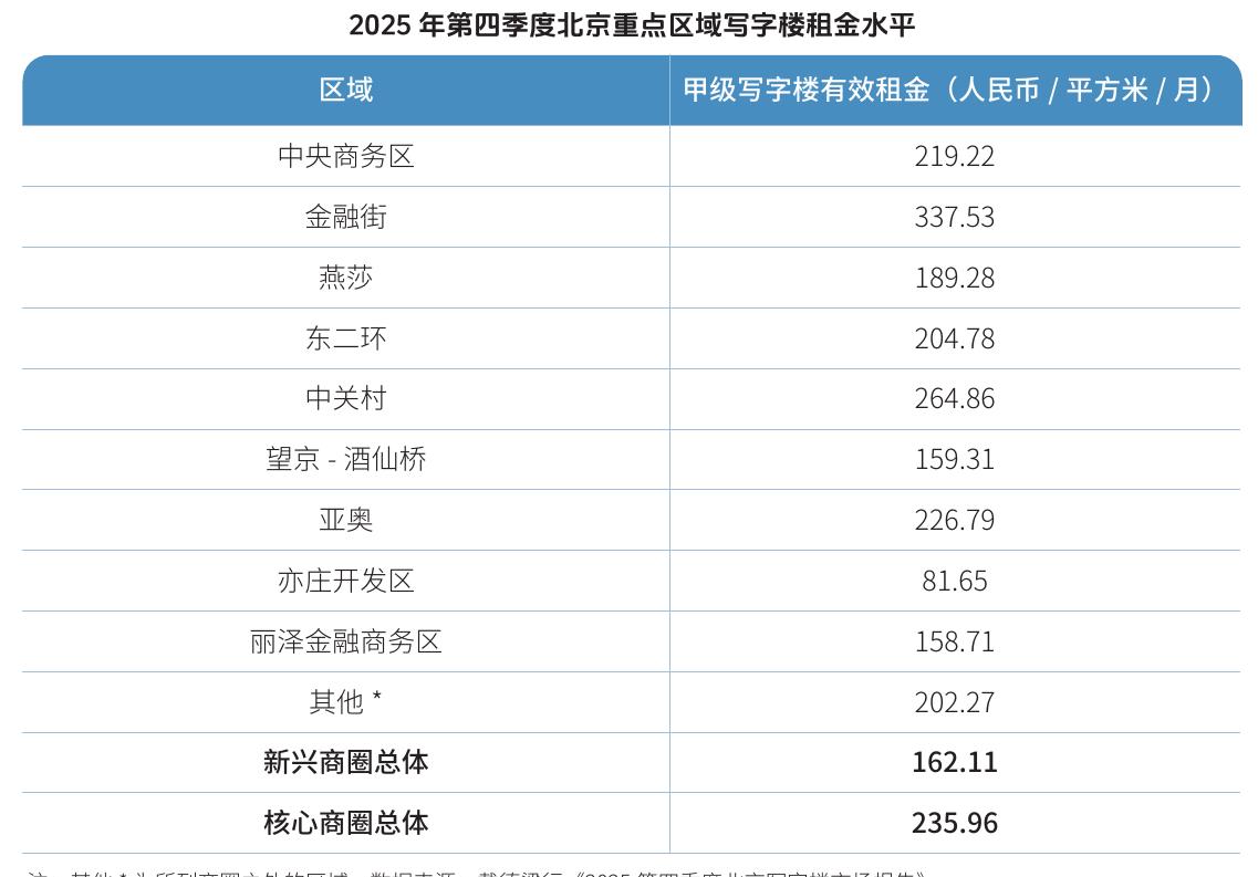 2025年第四季度北京重点区域写字楼租金水平