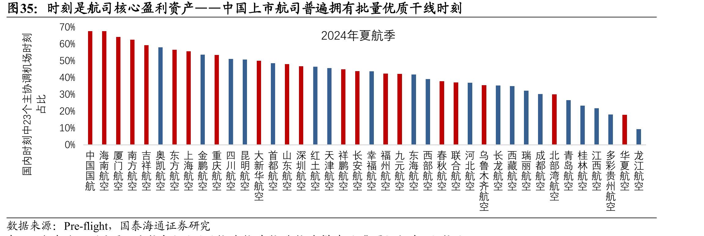 时刻是航司核心盈利资产——中国上市航司普遍拥有批量优质干线时刻