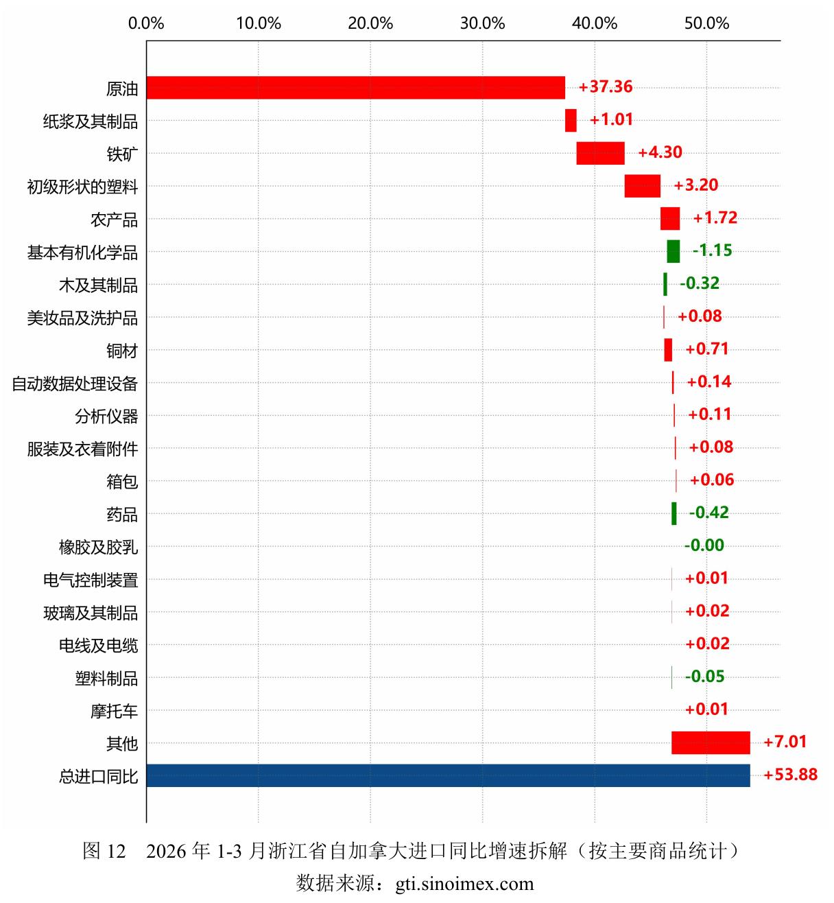 图12 2026年1-3月浙江省自加拿大进口同比增速拆解 （按主要商品统计)