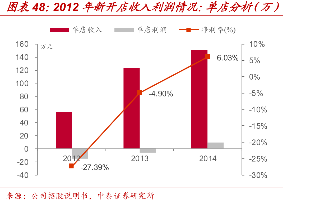 2012年新开店收入利润情况：单店分析（万）