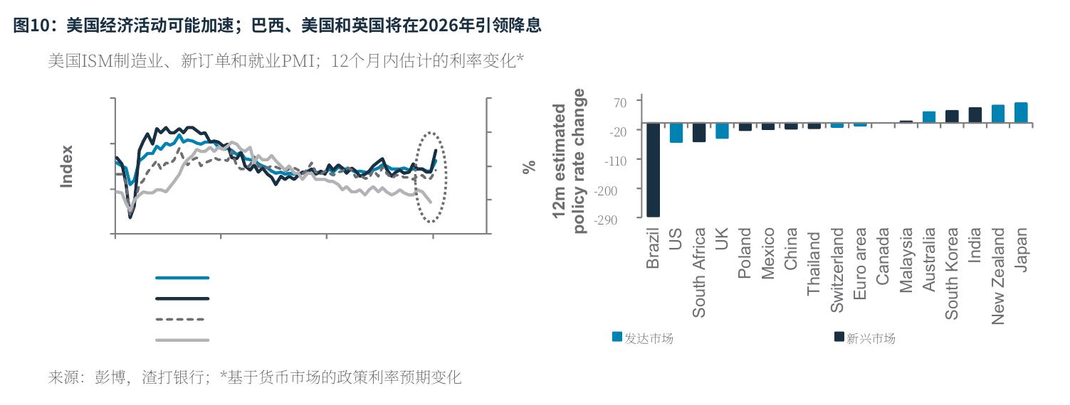 图10：美国经济活动可能加速；巴西、美国和英国将在2026年引领降息