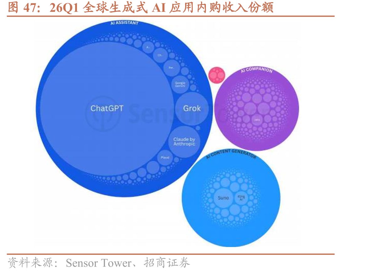 26Q1全球生成式AI应用内购收入份额
