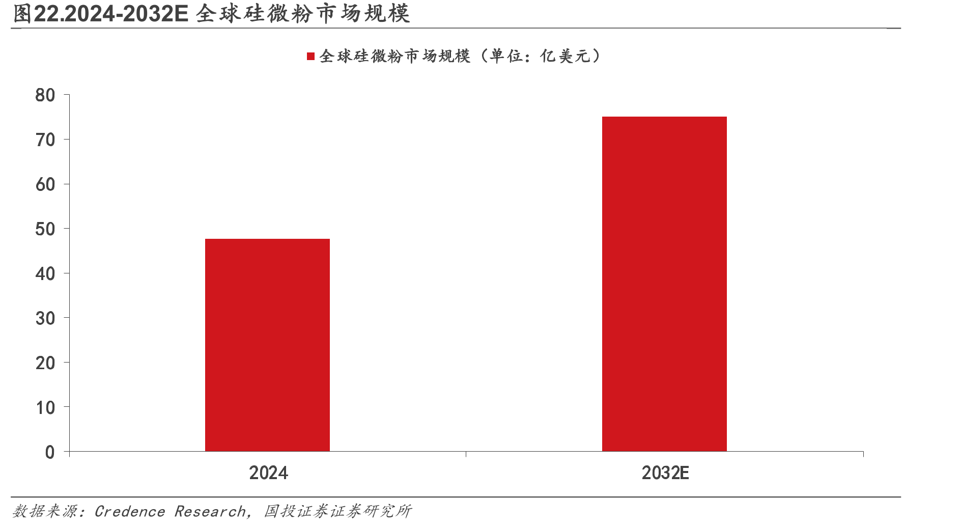图22.2024-2032E全球硅微粉市场规模