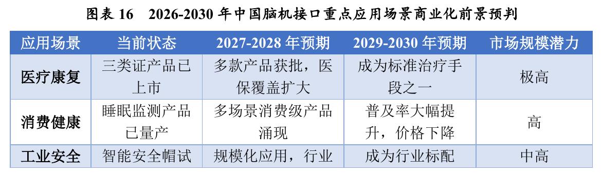 图表162026-2030年中国脑机接口重点应用场景商业化前景预判