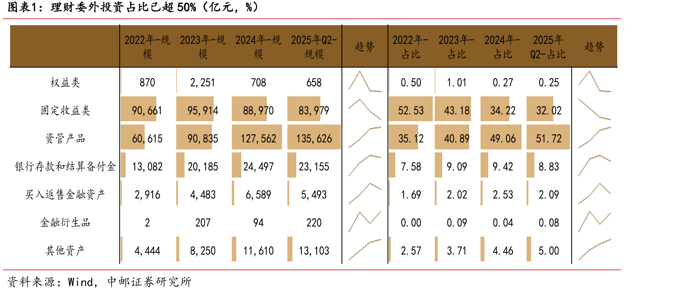 理财委外投资占比已超50%（亿元，%）