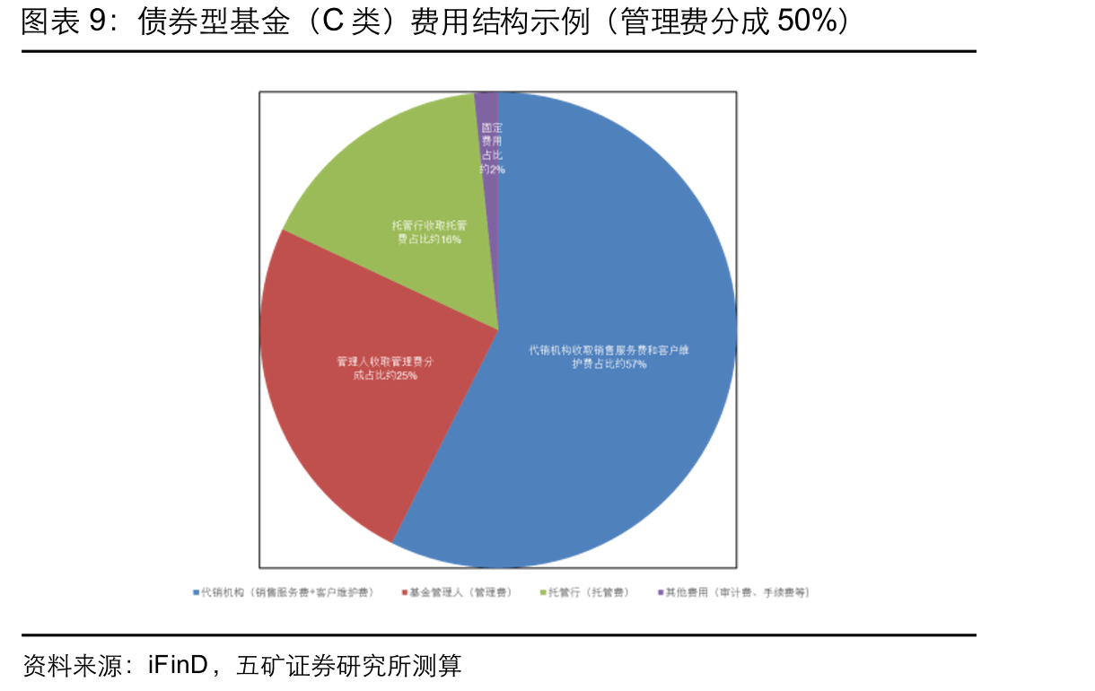 《公开募集证券投资基金销售费用管理规定（征求意见稿）》中费率调整汇总_第2页