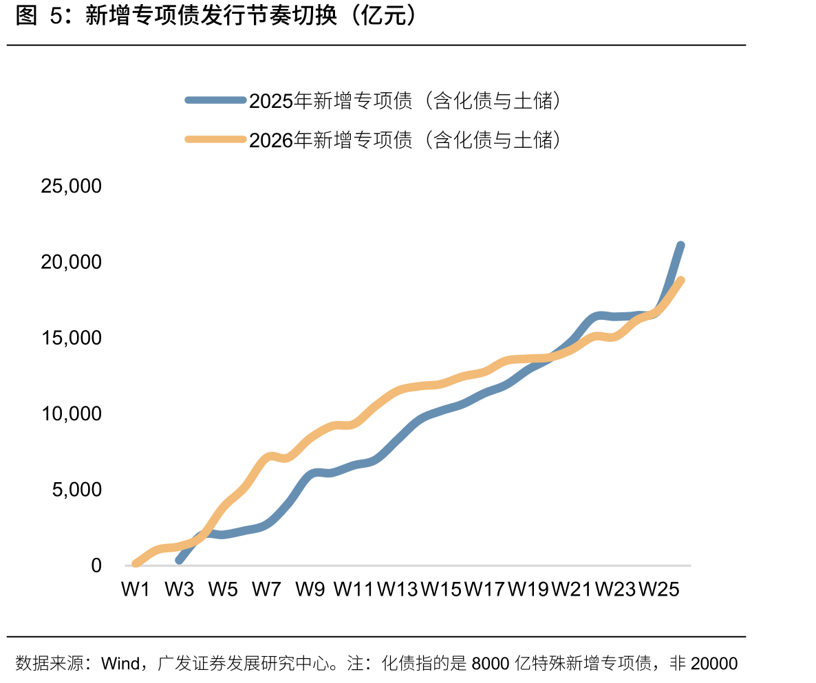 新增专项债发行节奏切换（亿元）