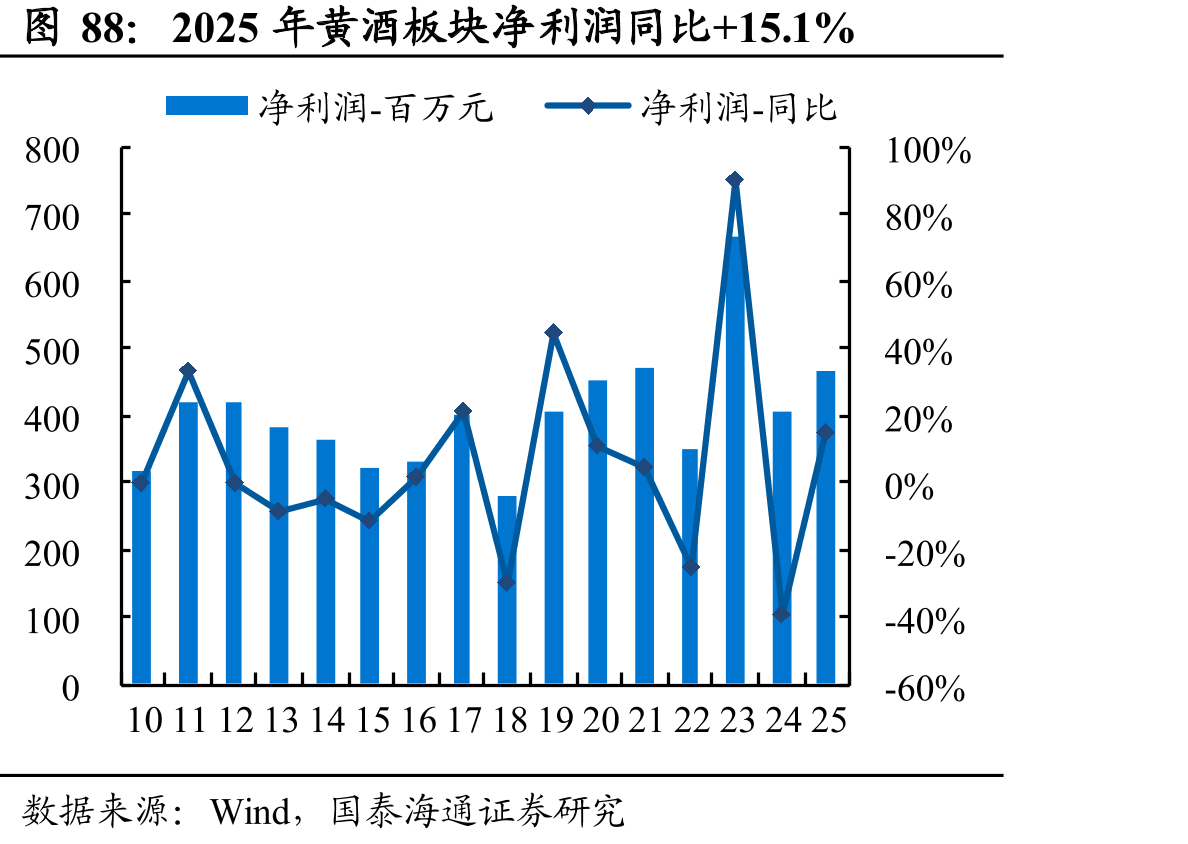 2025年黄酒板块净利润同比+15.1%