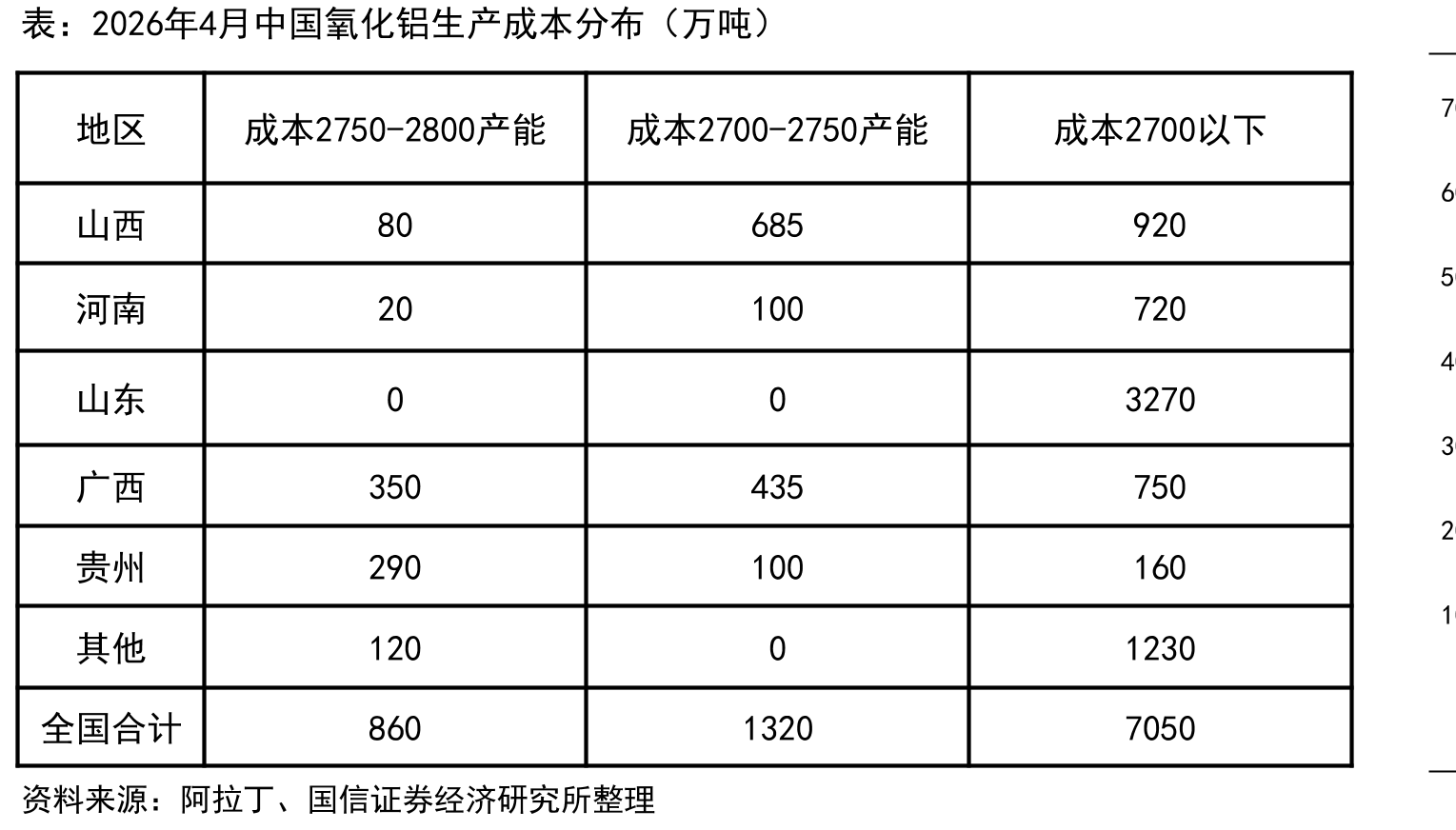 2026年4月中国氧化铝生产成本分布（万吨）