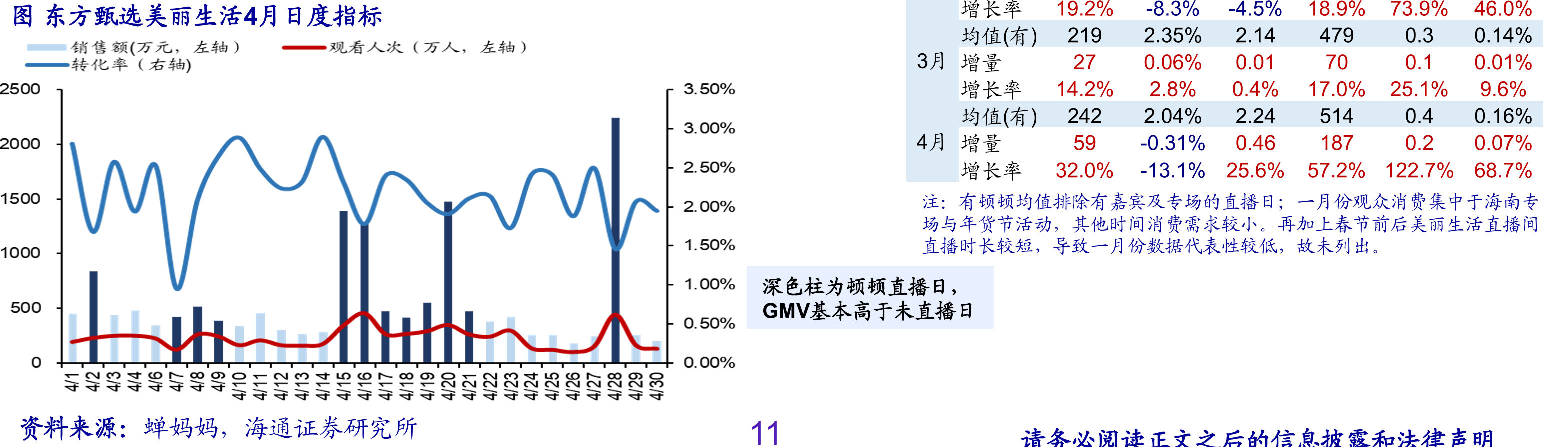 图东方甄选美丽生活4月日度指标增长率19.2%-8.3%-4.5%18.9%73.9%46.0%