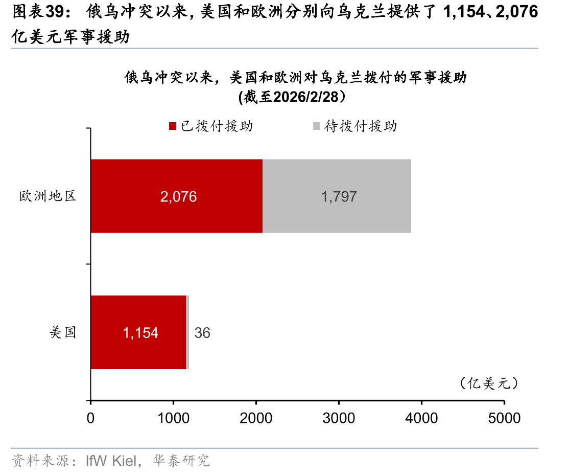 俄乌冲突以来，美国和欧洲分别向乌克兰提供了1,154、2,076
