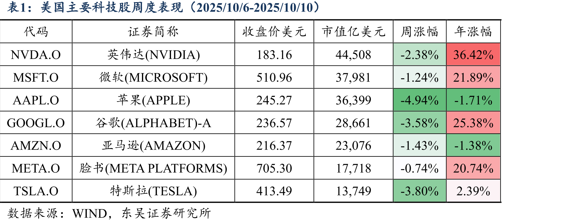 主要科技指数的收益表现（归一化）_第3页