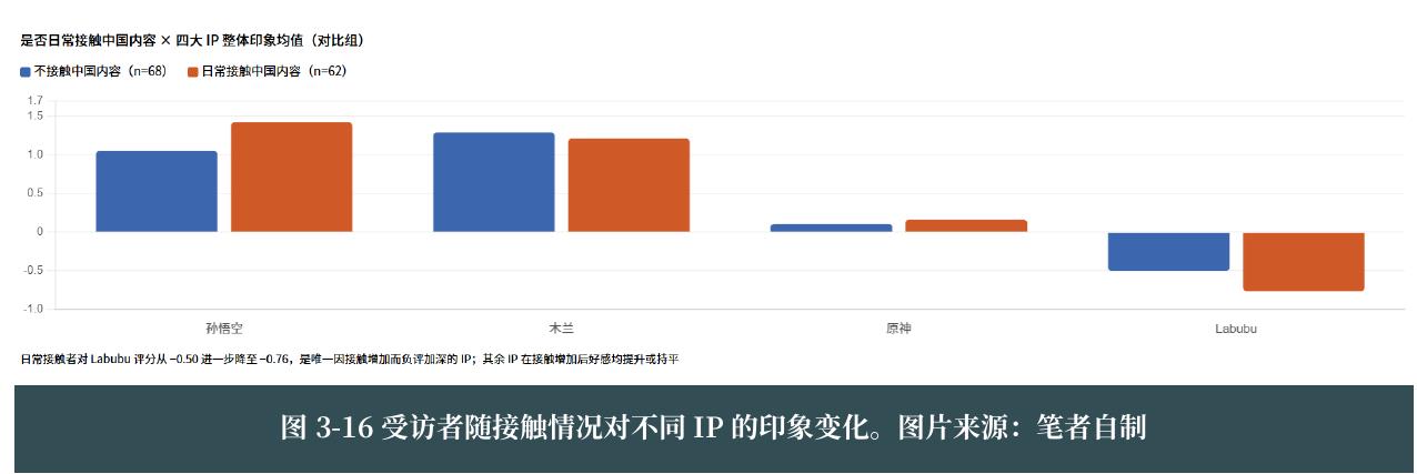 是否日常接触中国内容×四大IP整体印象均值(对比组)