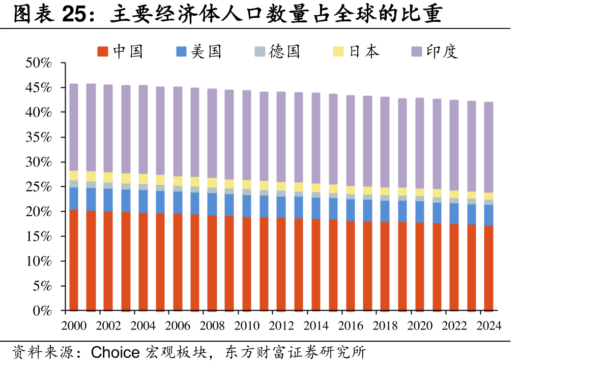 主要经济体人口数量占全球的比重