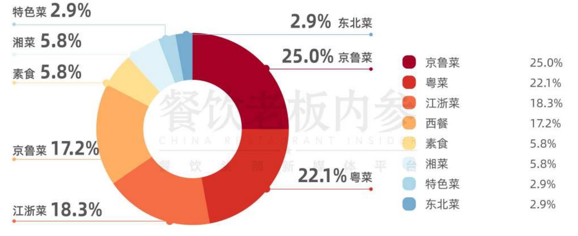 图1-5·北京市江西菜餐饮门店规模分布情况（单位：家）_第5页
