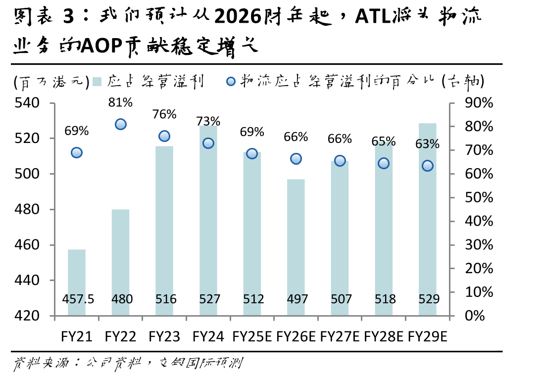 我们预计从2026财年起，ATL将为物流