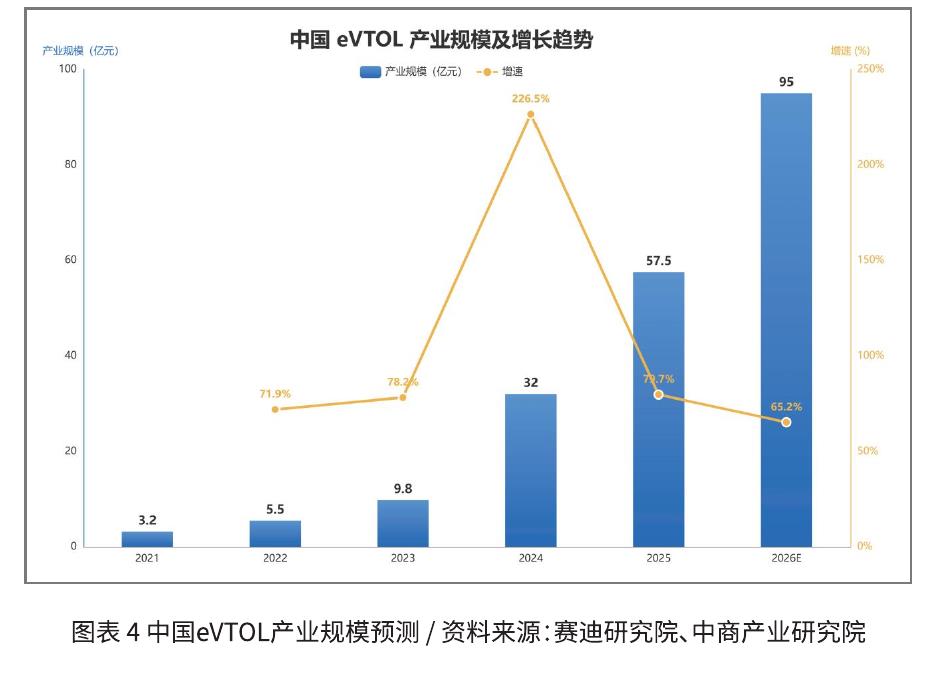 中国eVTOL产业规模及增长趋势