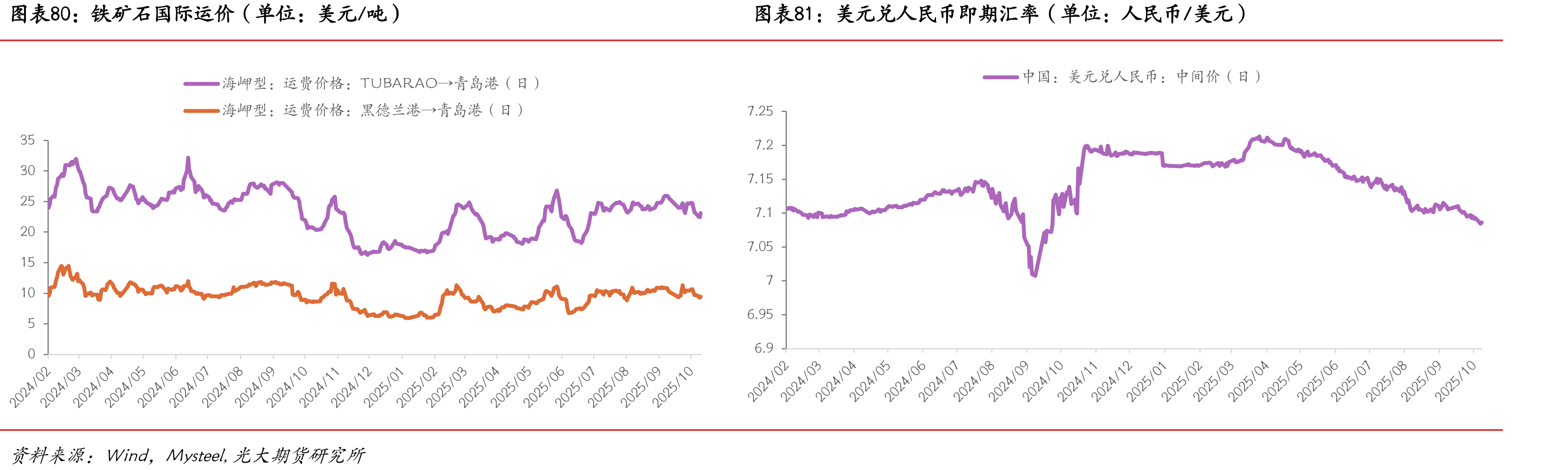 RIO发货量（单位：万吨）_第5页