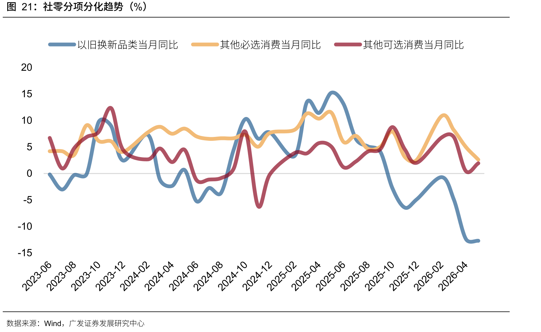 社零分项分化趋势（%）