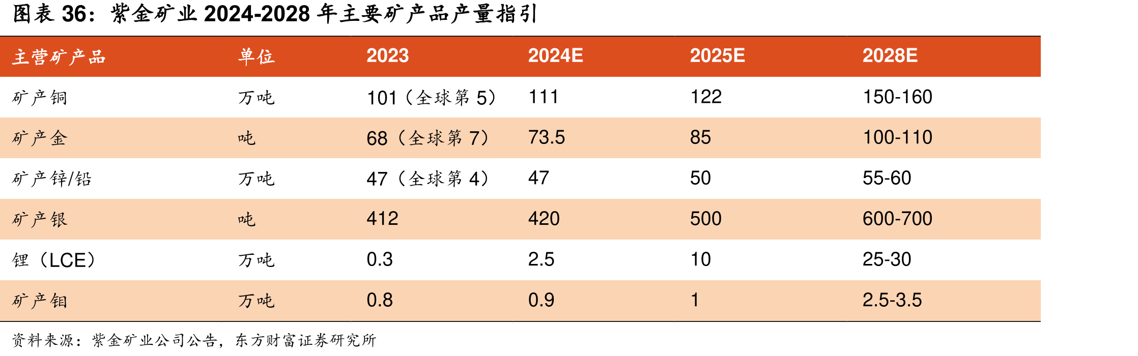 紫金矿业2024-2028年主要矿产品产量引