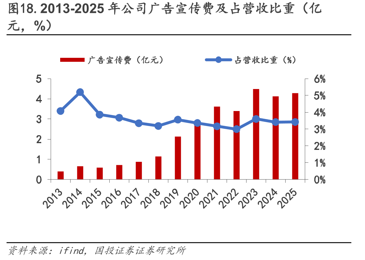 图18.2013-2025年公司广告宣传费及占营收比重（亿