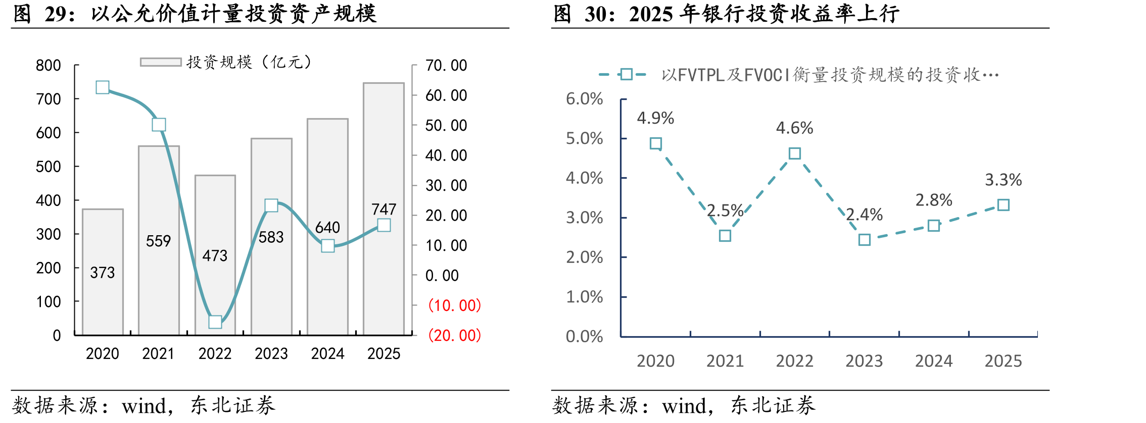 以公允价值计量投资资产规模
