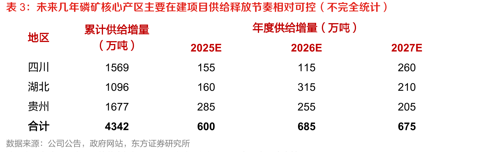 四川、湖北品位较低（2022年矿业权人开采公示信息）_第5页