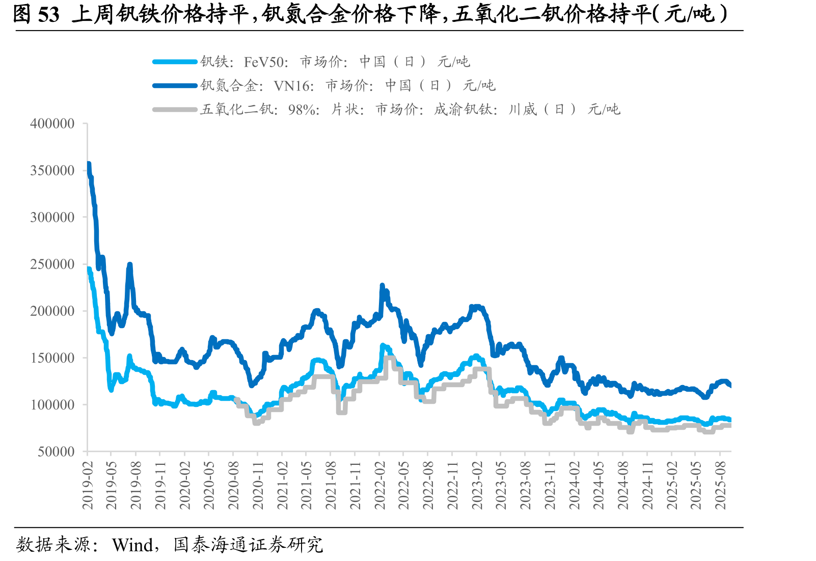 图53上周钒铁价格持平，钒氮合金价格下降，五氧化二钒价格持平（元/吨）