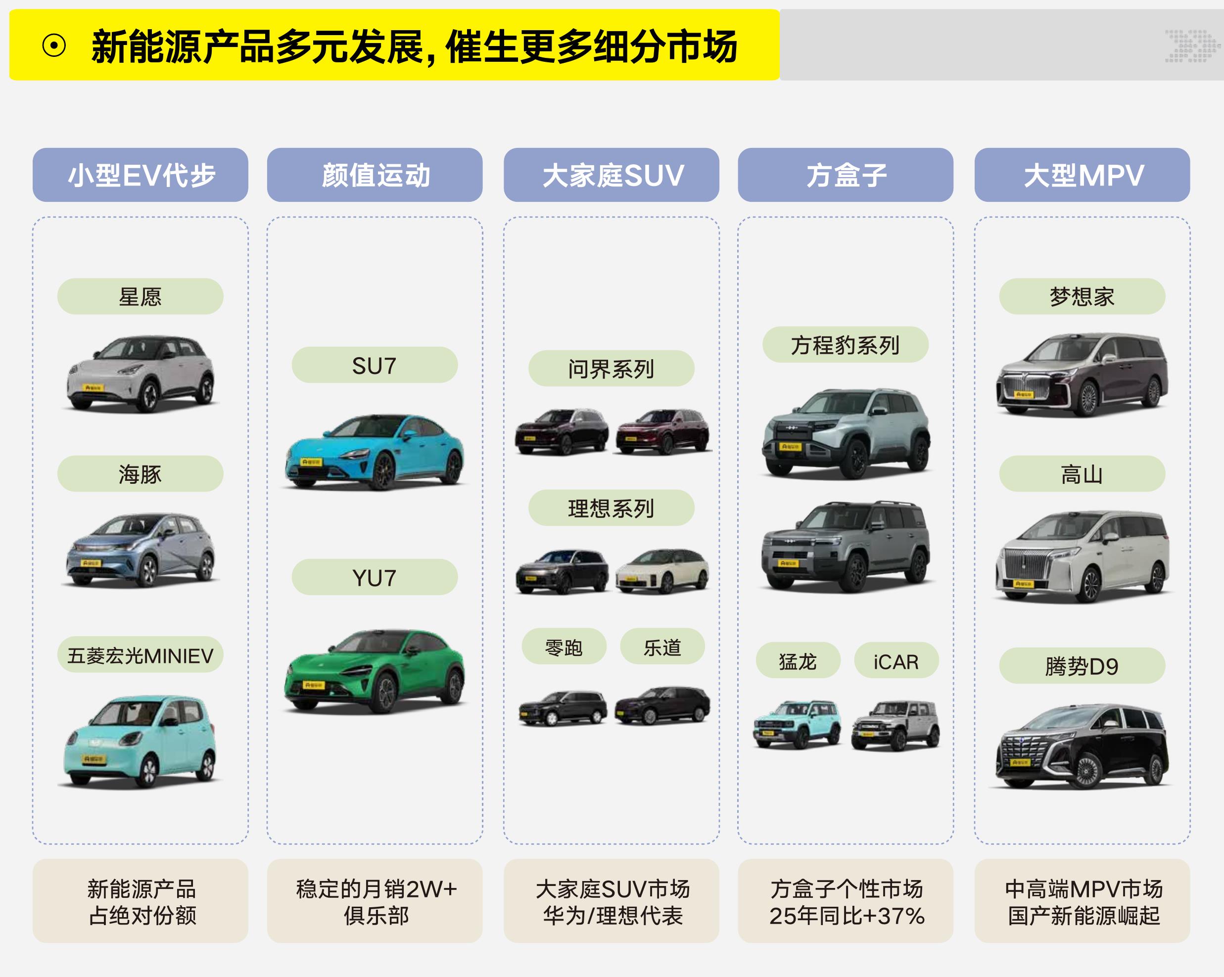 占绝对份额 俱乐部 华为/理想代表 25年同比+37% 国产新能源崛起