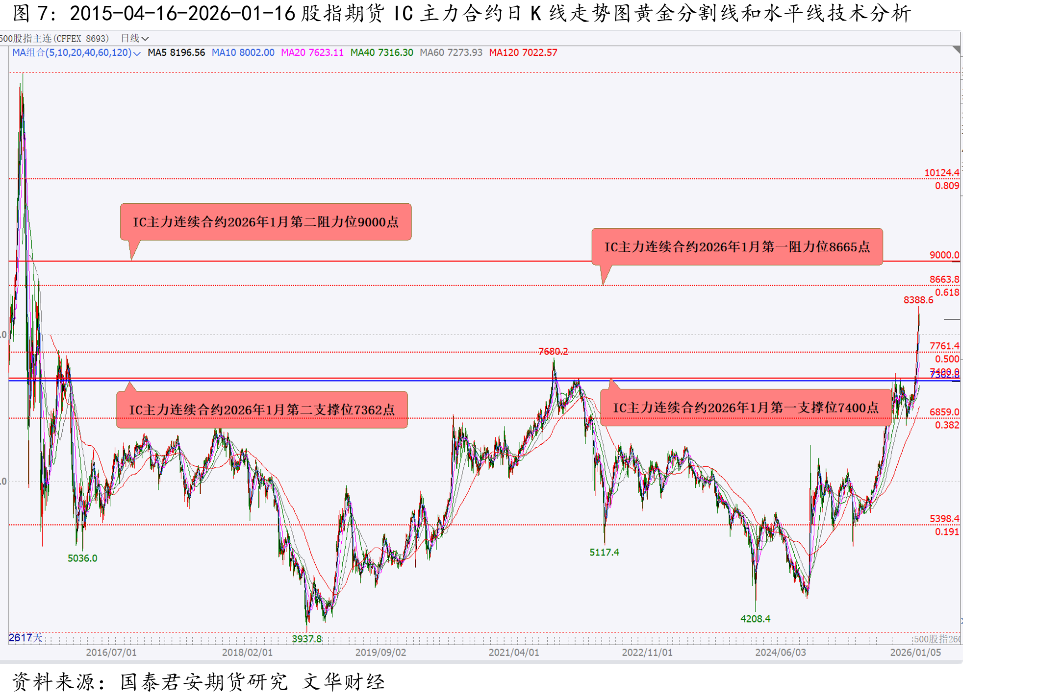 2025-11-13-2026-01-16三十年期货国债期货TL2603日K线走势图黄金分割线和水平线技术分_第4页