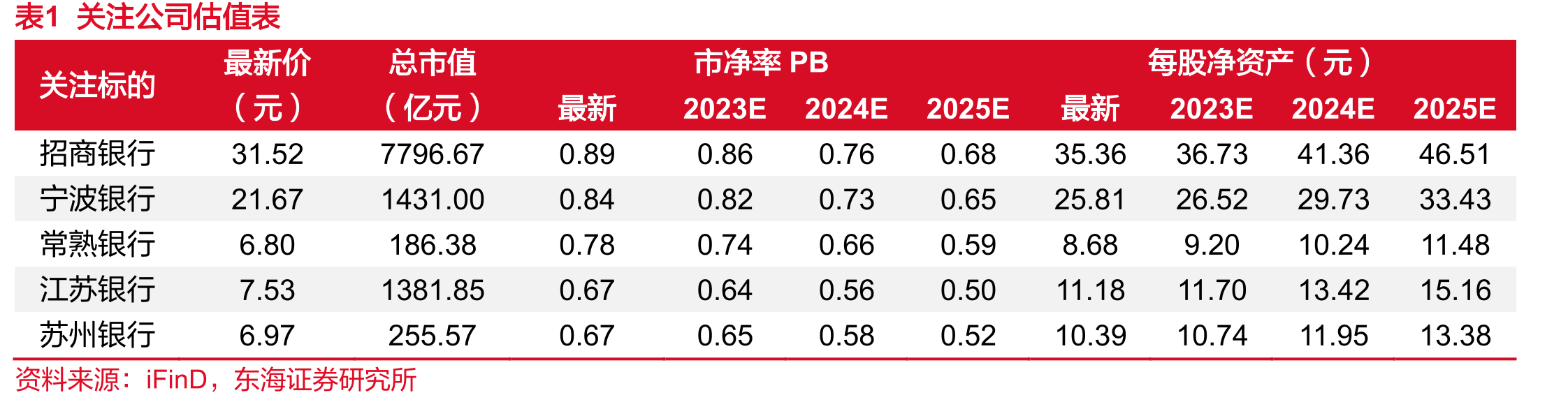 图72022年Q4至2023年Q2，银行债券投资增量占社融债券增量的比重明显提升_第2页
