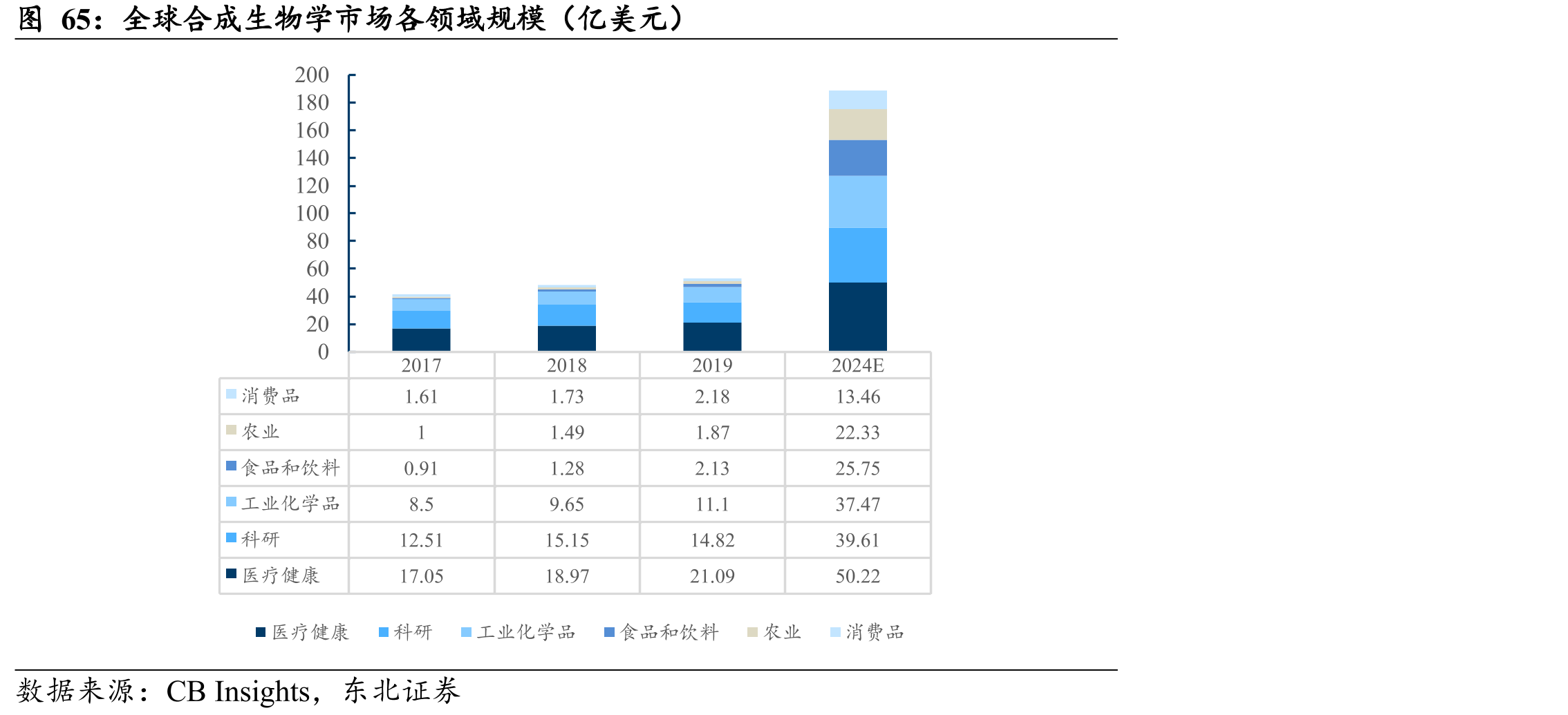 全球合成生物学市场各领域规模（亿美元）