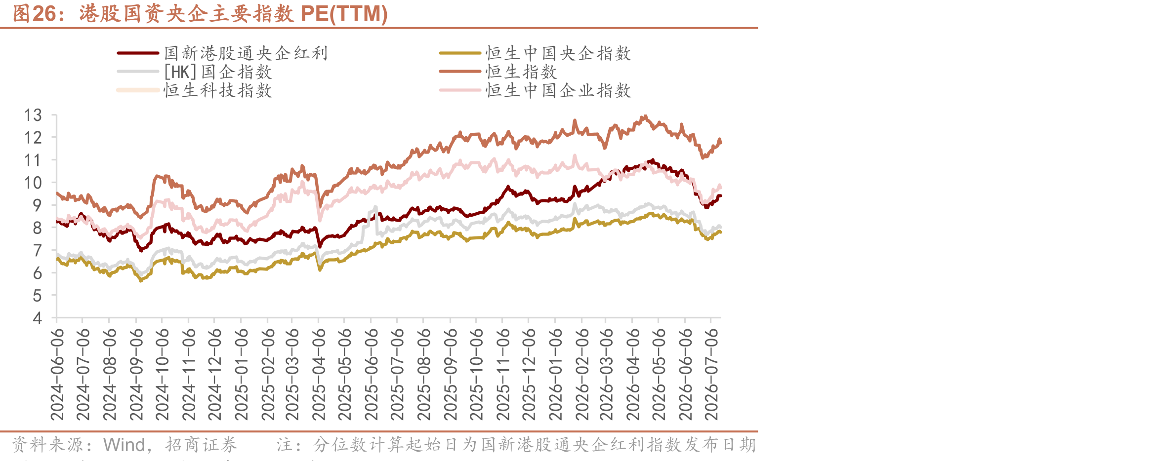 港股国资央企主要指数PE(TTM)