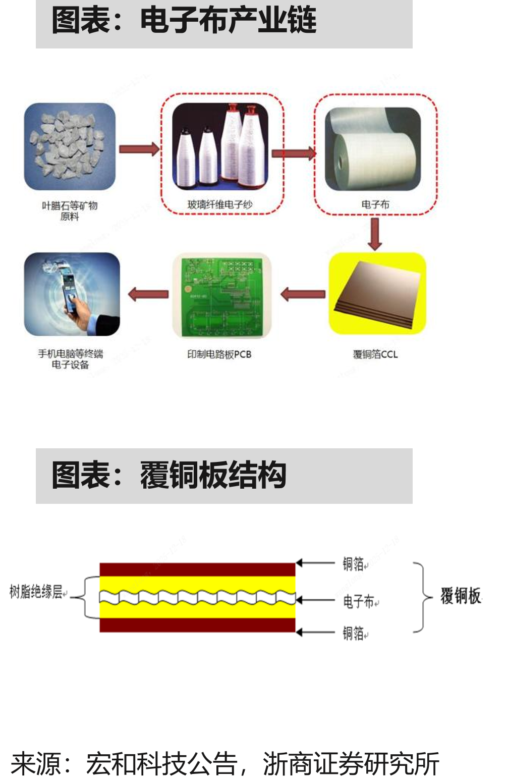 电子布产业链