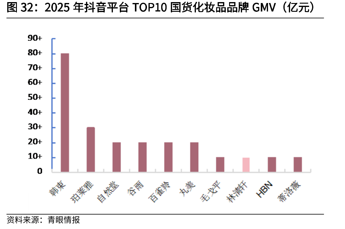 2025年抖音平台TOP10国货化妆品品牌GMV（亿元）