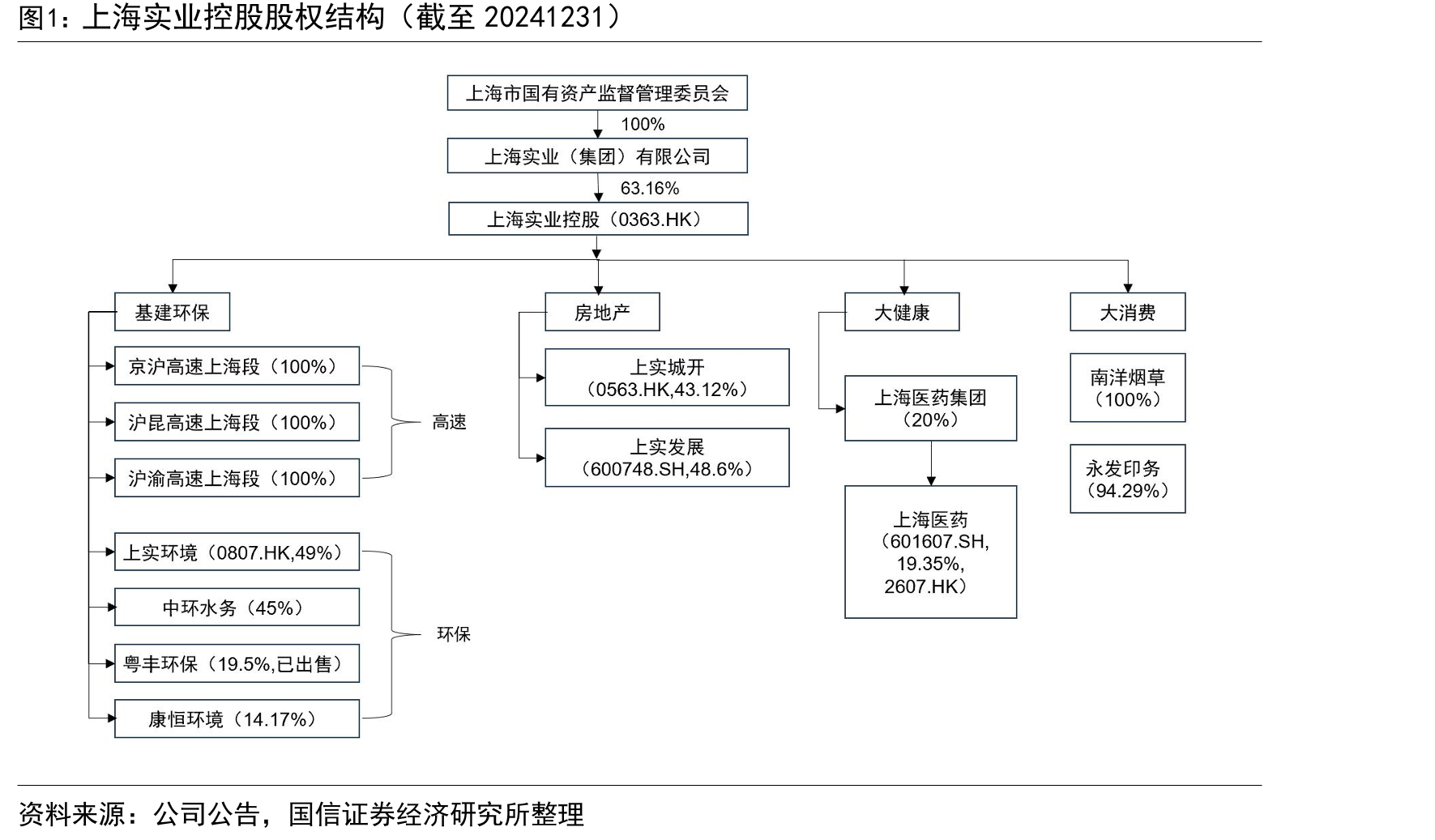 上海实业控股股权结构（截至20241231）