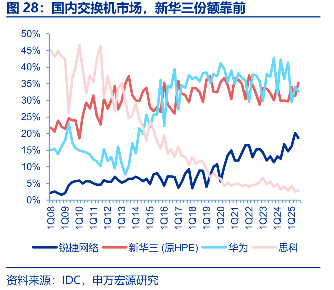 国内交换机市场，新华三份额靠前