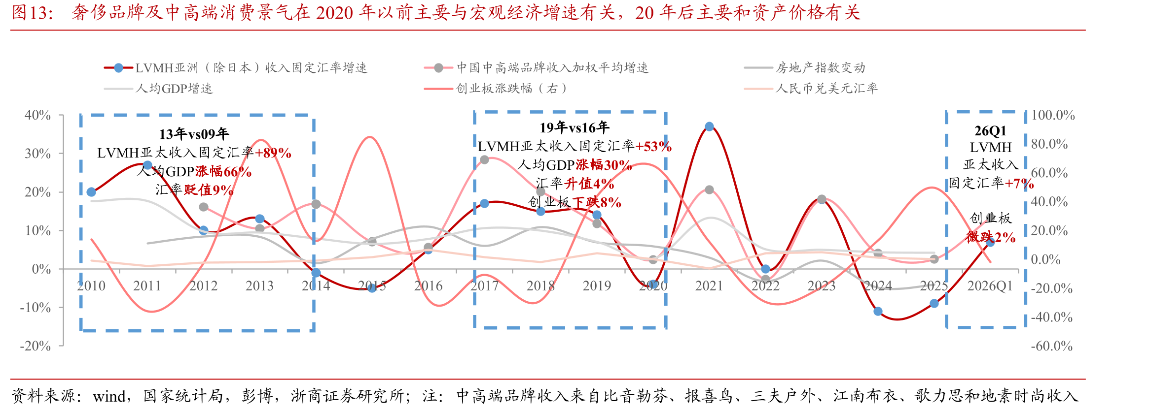 奢侈品牌及中高端消费景气在2020年以前主要与宏观经济增速有关，20年后主要和资产价格有关