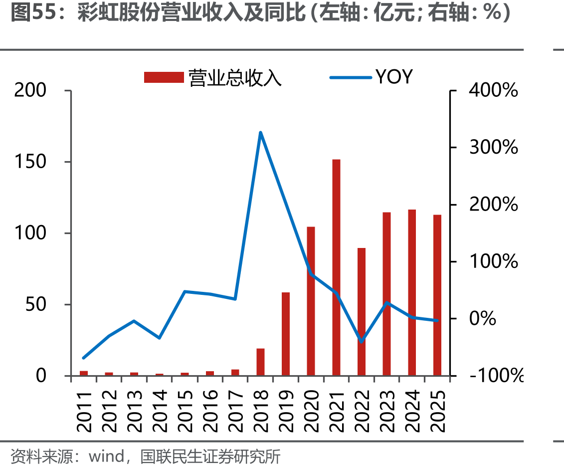 彩虹股份营业收入及同比（左轴：亿元；右轴：%）