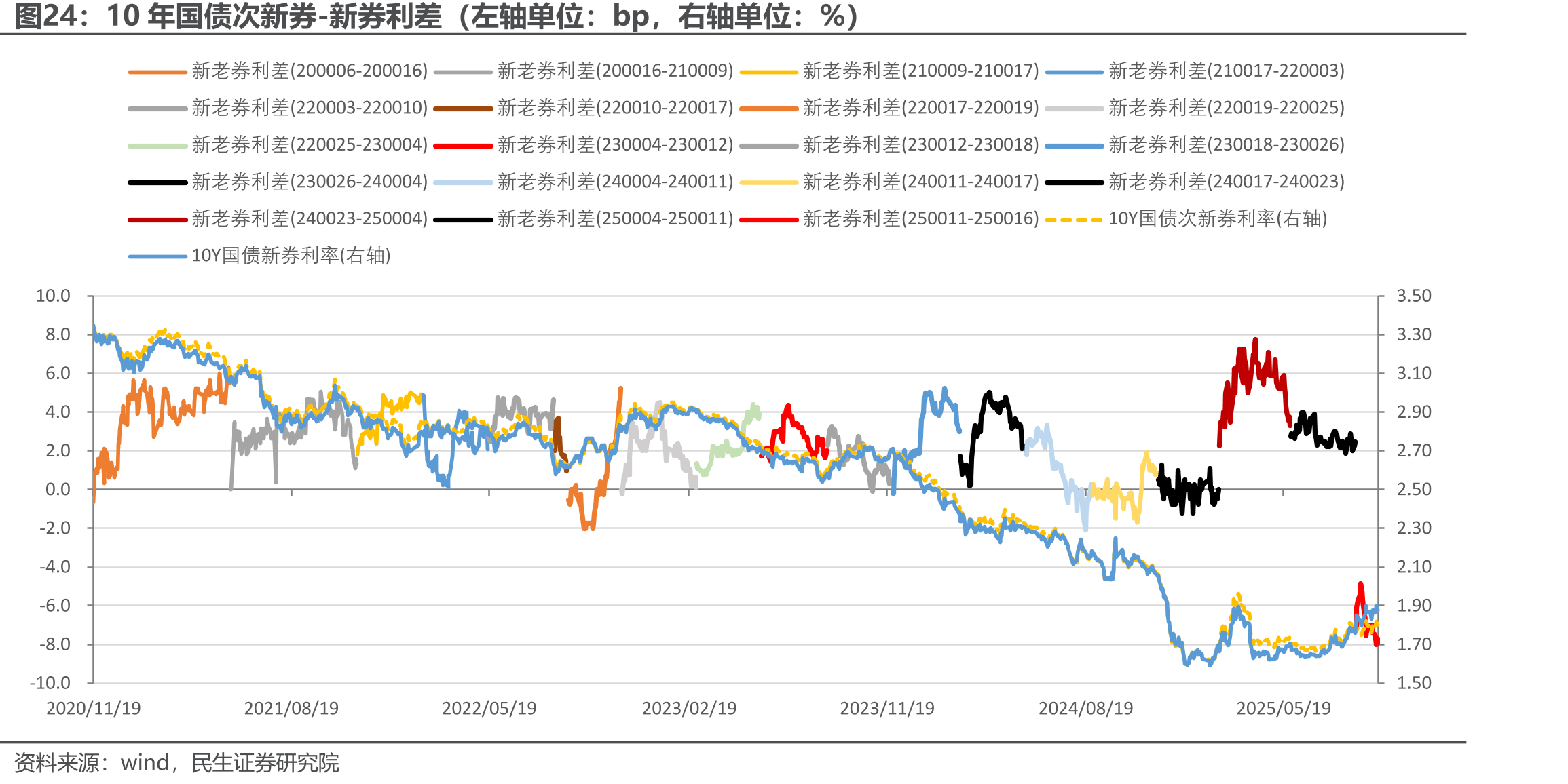 10年国债次新券-新券利差（左轴单位：bp，右轴单位：%）