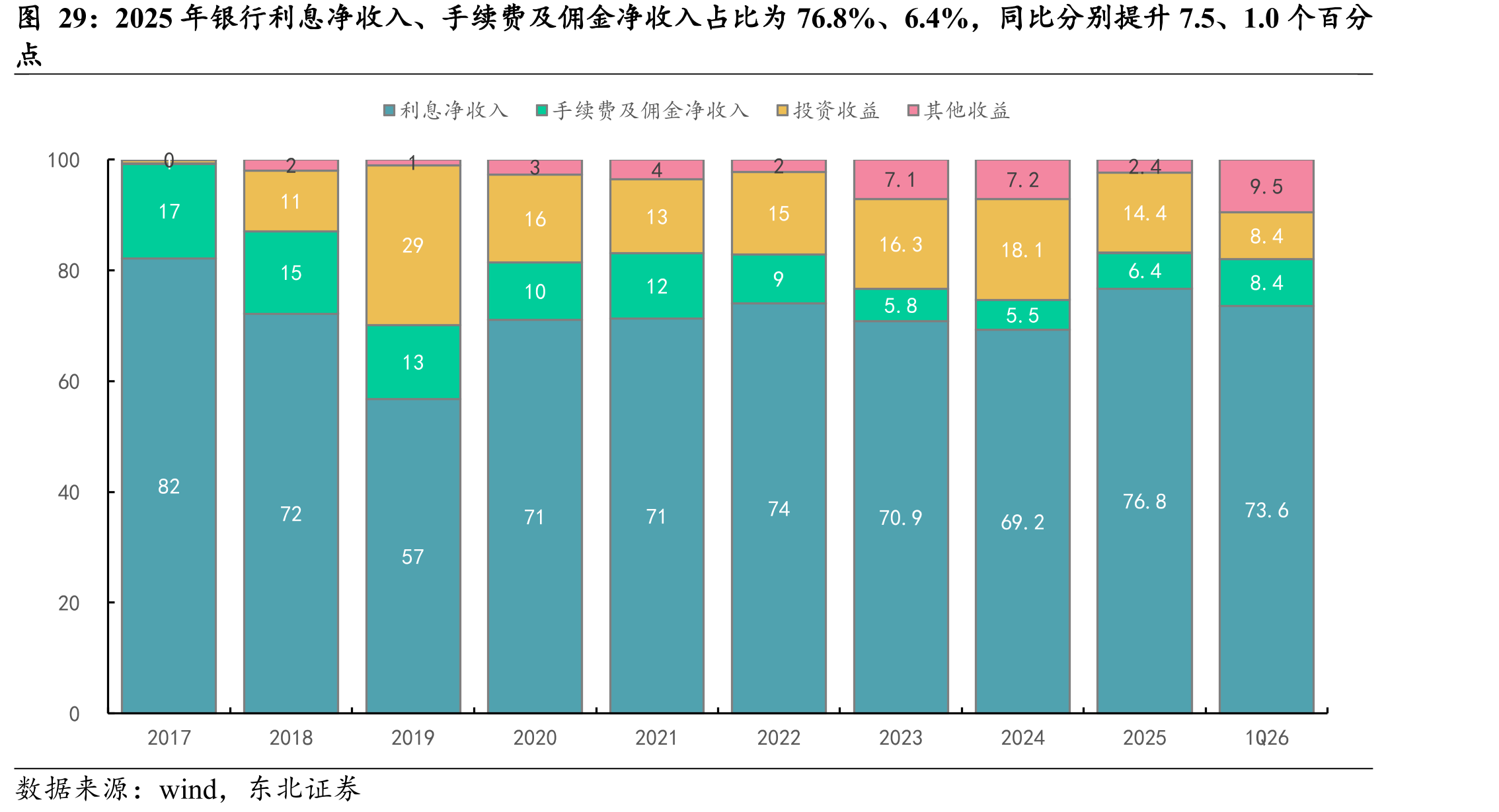 2025年银行利息净收入、手续费及佣金净收入占比为76.8%、6.4%，同比分别提升7.5、1.0个百分