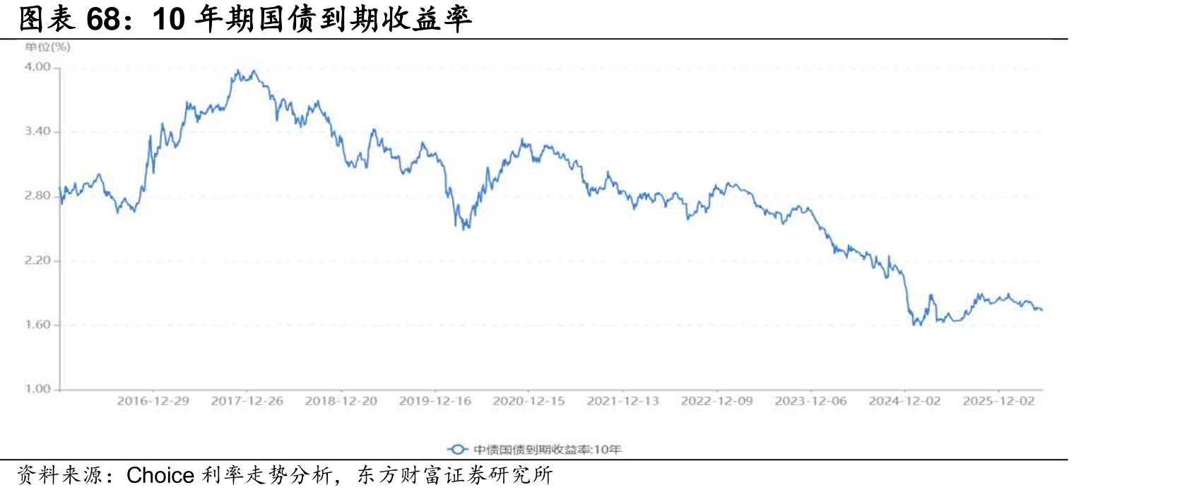 10年期国债到期收益率