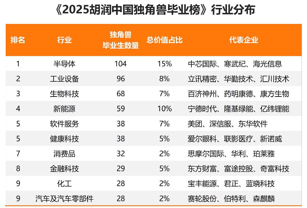《2025胡润中国独角兽毕业榜》行业分布