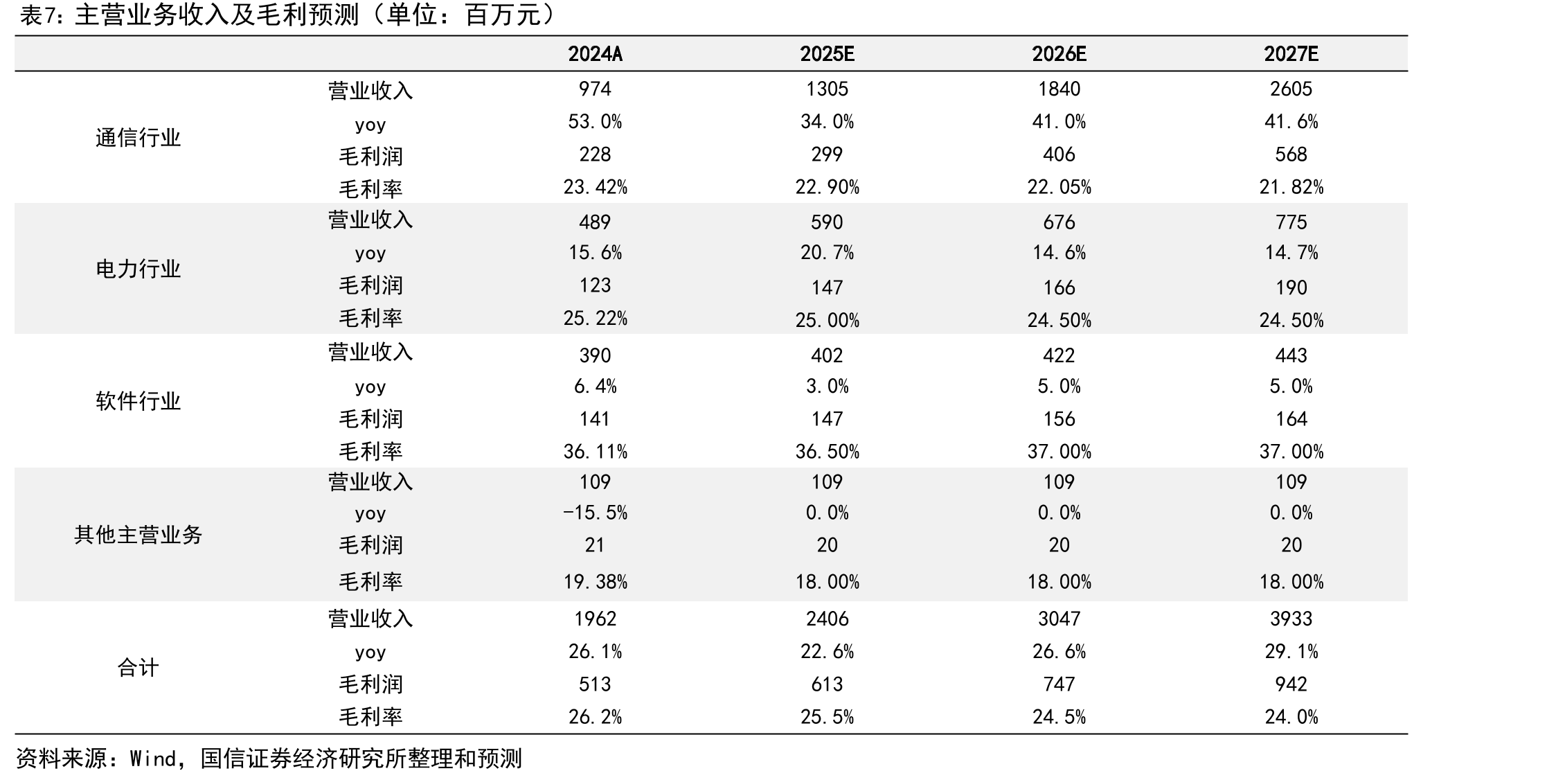 2025-2030年全球AI数据中心HVDC+固态变压器市场空间测算（单位：亿元）_第5页