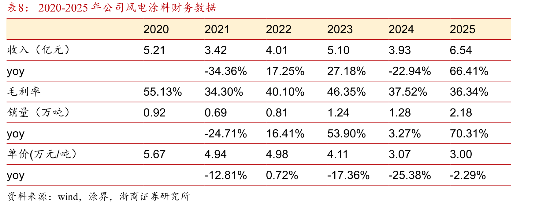 2020-2025年我国集装箱涂料产量及单价_第3页
