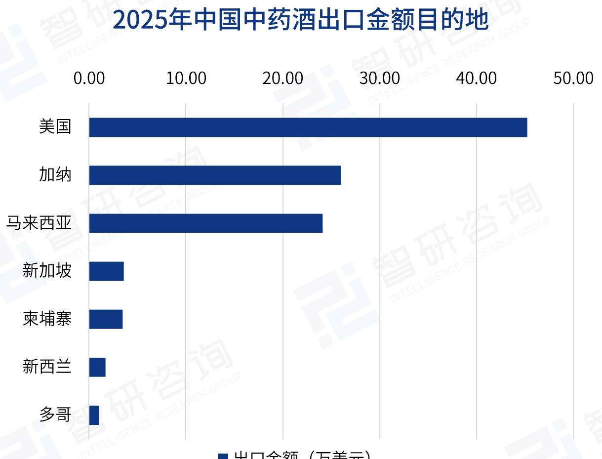 2025年中国中药酒出口金额目的地