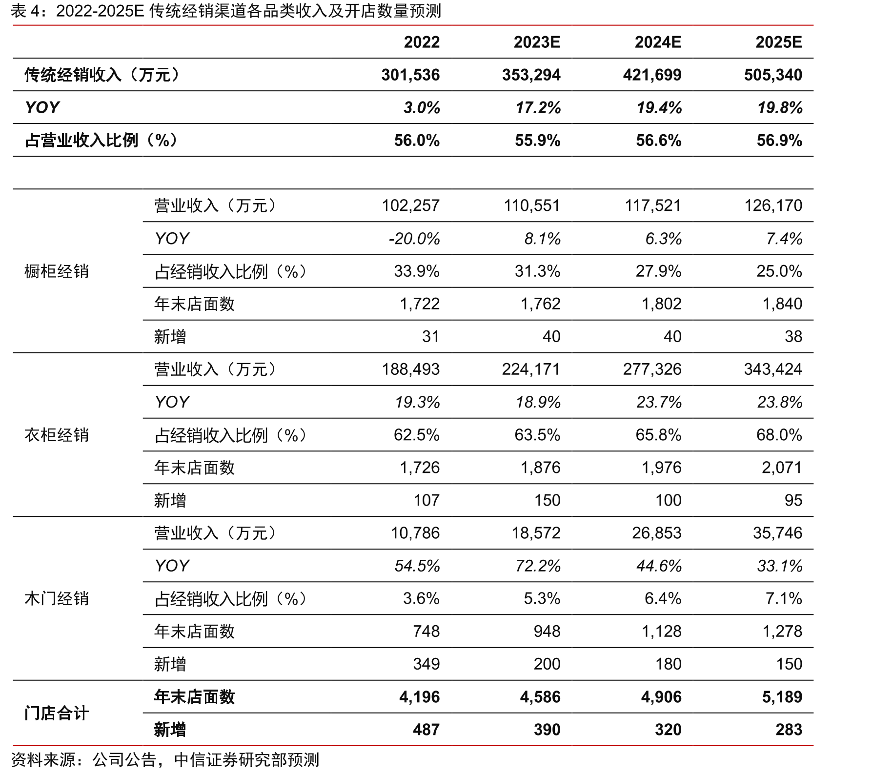 志邦产能布局_第5页