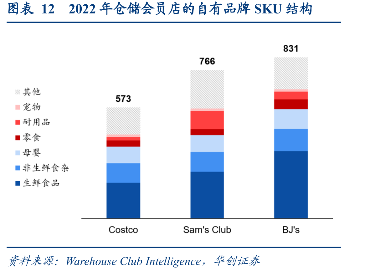 图表122022年仓储会员店的自有品牌SKU结构