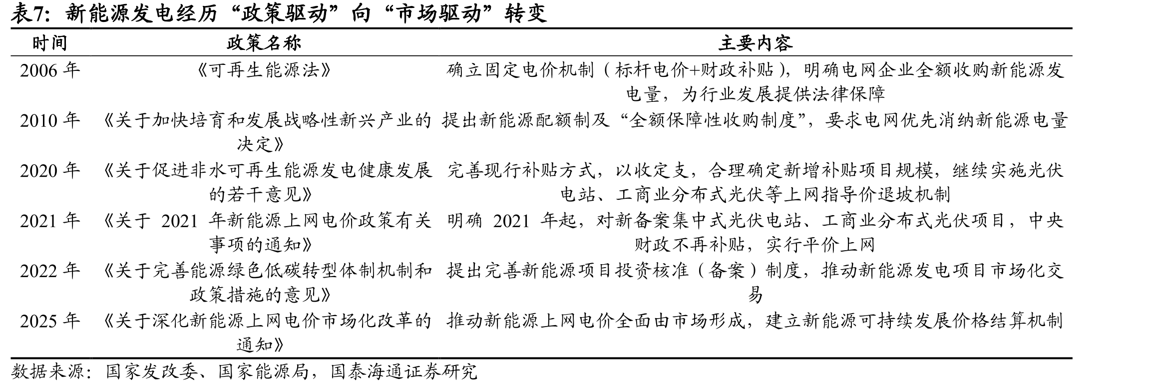 近年来灵活性改造相关政策_第4页